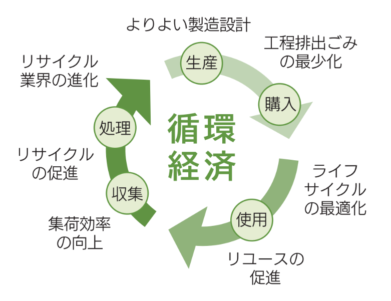 循環経済の図